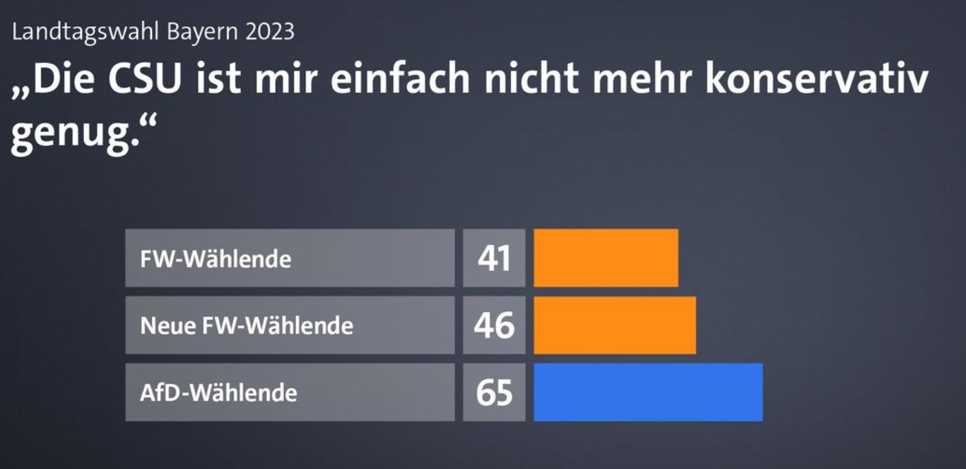 Grafik zur Landtagswahl Bayern. Frage: " Die CSU ist mir nicht mehr konservativ genug". 65% der AfD Wahler stimmen dem zu.