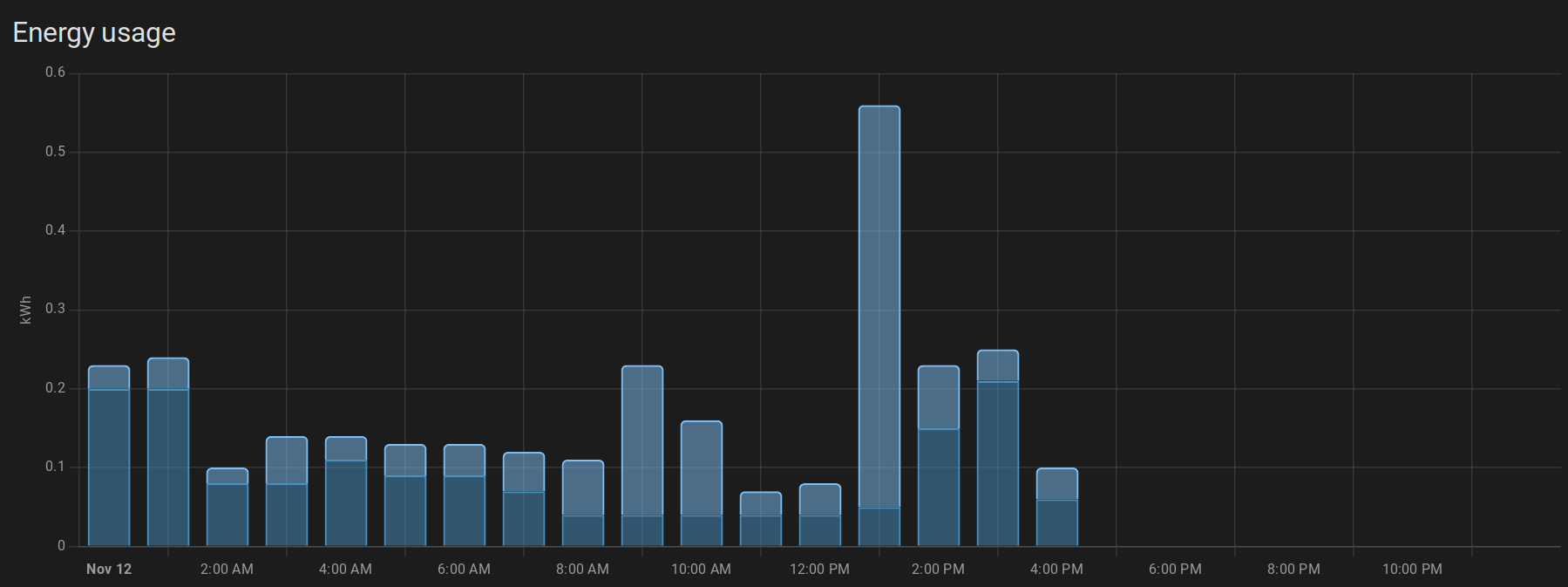 Histogram of my today energy usage plotted by home assistant.